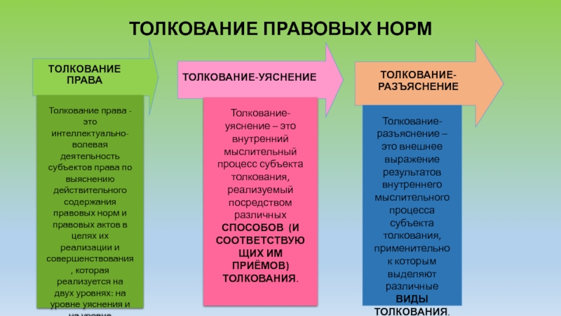 ТОЛКОВАНИЕ ПРАВОВЫХ НОРМ
ТОЛКОВАНИЕ ПРАВА
Толкование права - это