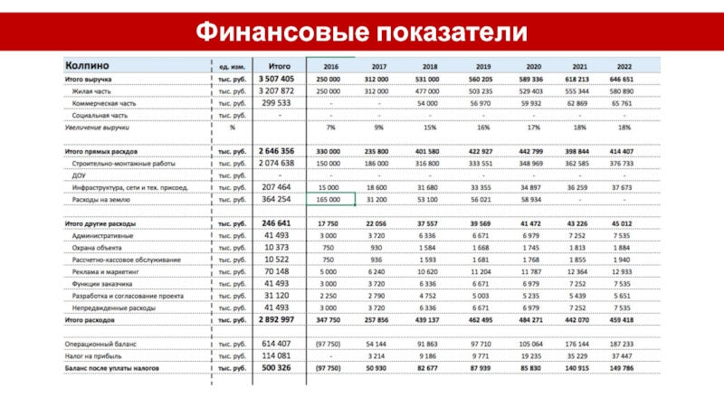 Финансовые показатели проекта