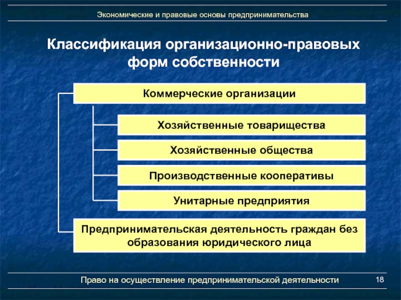 Предпринимательская деятельность без образования юридического лица. Экономические и правовые основы предпринимательства. Организационно-правовые основы это. Правовые и организационные основы деятельности. Организационная основа предпринимательской деятельности.