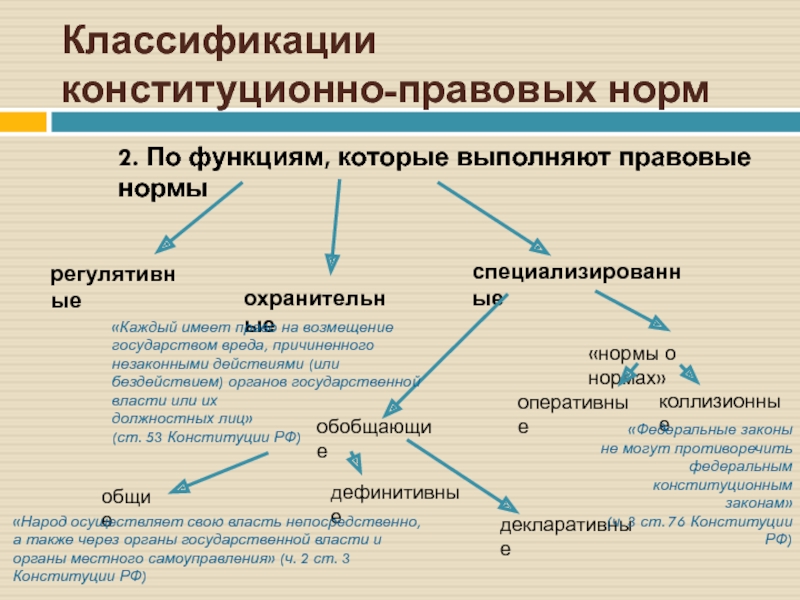 Оперативные нормы. Классификация конституционно-правовых норм. 2. Классификация конституционно-правовых норм. Классификация конституционно-правовых норм по функциям. Конституционно-правовые нормы подразделяются на.