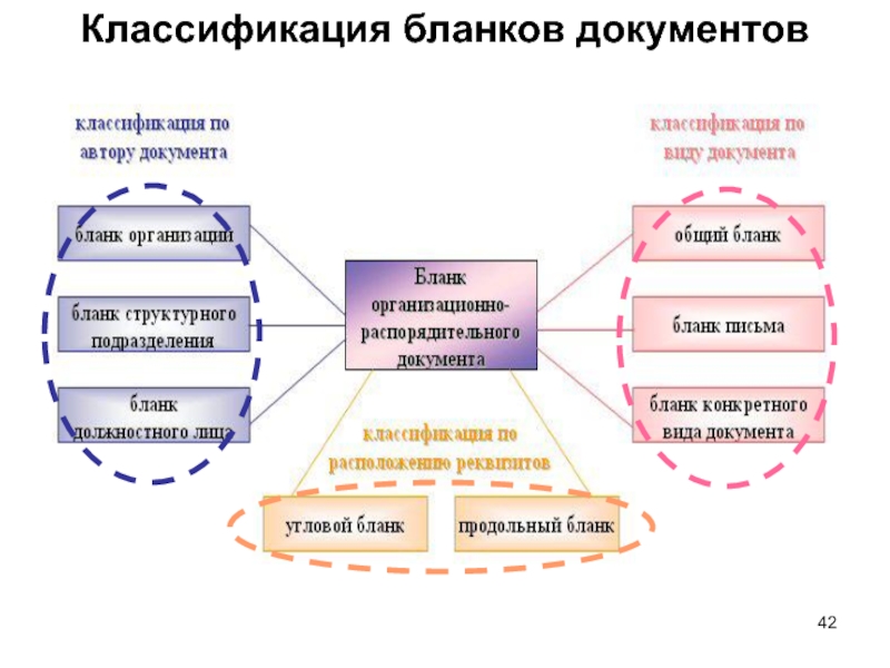 Виды бланков. Классификация бланков организационно-распорядительных документов. Классификация бланков документов схема. Бланки документов виды бланков. Виды бланков документов в делопроизводстве.