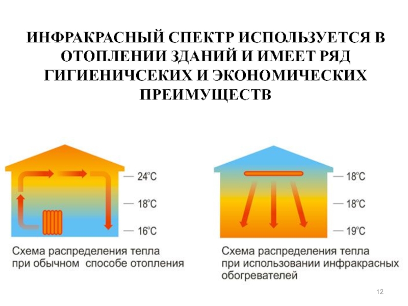 Распределение тепла. Лучистая теплота. Инфракрасный диапазон отоплении. Инфракрасные лампы принцип работы. Диаграмма распределения тепла в инфракрасном обогревателе.