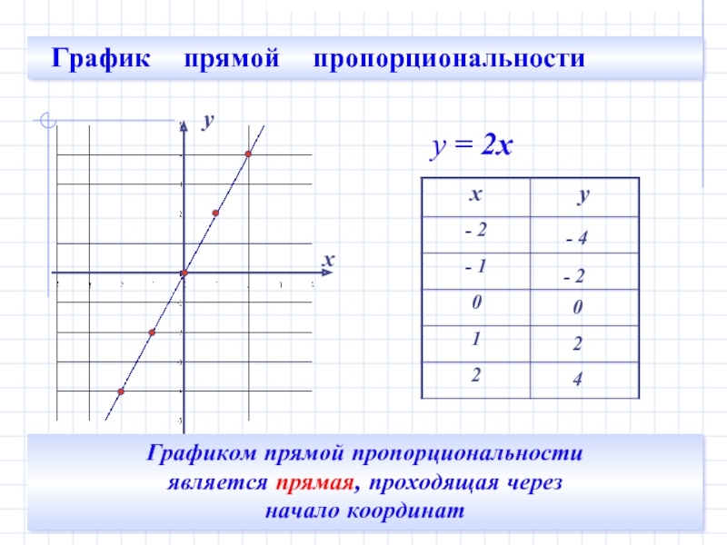 Графиком функции у х является прямая. Таблица Графика прямой пропорциональности. Прямая и Обратная пропорциональность графики и функции. График прямой пропорциональности 7 класс. Прямая пропорциональность график прямой пропорциональности.