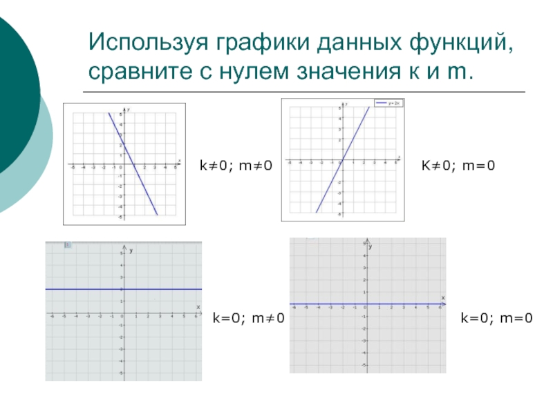 Функция у 2х 15. Линейная функция. K=0 M=0 график. K>0 M>0 график функции. Функция k>0.