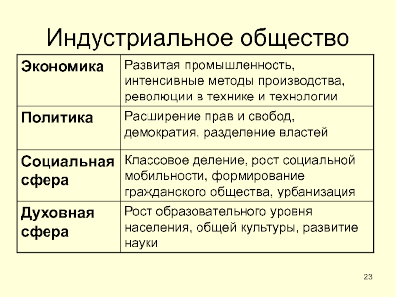 ОБЩЕСТВО Индустриальное обществоРост образовательного уровня населения, общей культуры, развитие наукиДуховная сфераКлассовое деление, Индустриальное обществоРост образовательного уровня населения, общей культуры, развитие наукиДуховная сфераКлассовое деление, рост социальной мобильности, формирование гражданского общества,