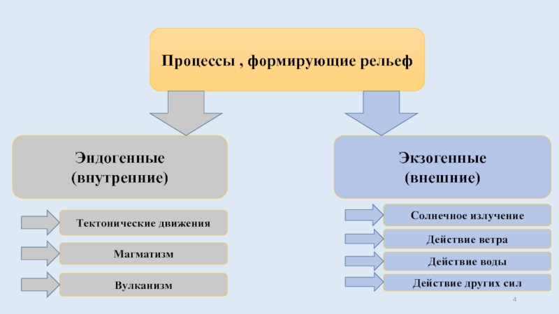 Заполните схему внешние процессы формирующие рельеф