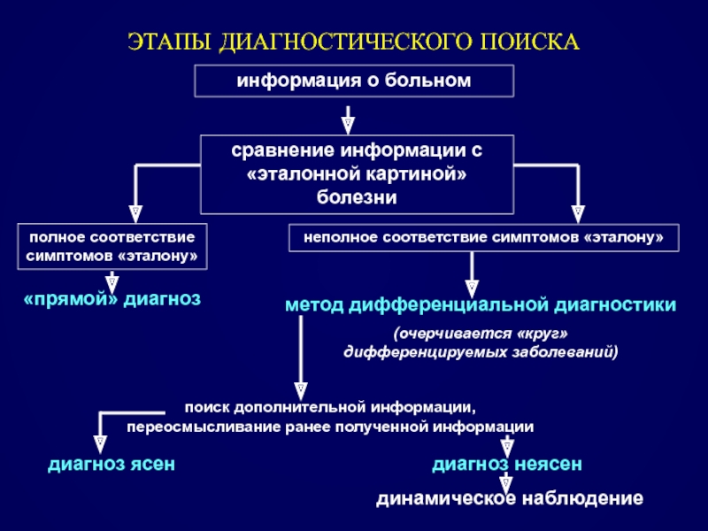 Найти диагностика. Этапы диагностики. Стадии диагностического поиска. Схема диагностического поиска. Первый этап диагностического поиска.