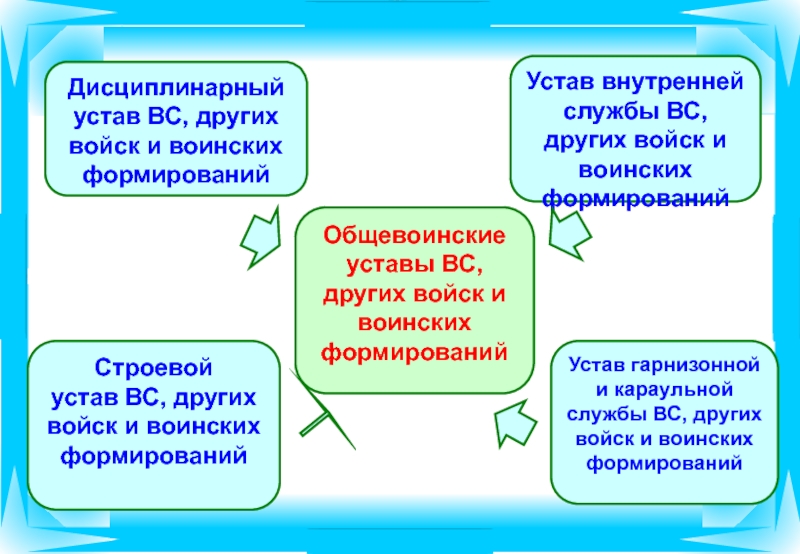 Обязанности дежурного по гарнизону