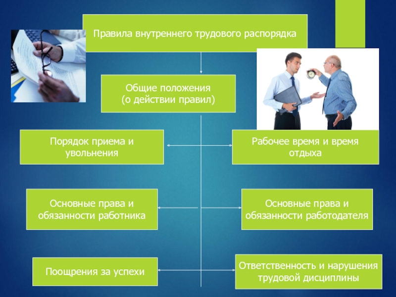 Трудовой распорядок работников. Правила внутреннего трудового распорядка. Дисциплина труда правила внутреннего трудового распорядка. Нарушение дисциплины труда. Дисциплина труда презентация.