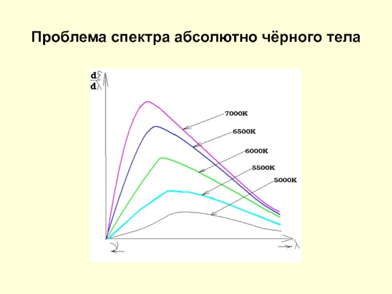 23 проблемы. Спектр абсолютно черного тела. Спектр излучения АЧТ. Спектр излучения абсолютного черного тела. Спектр свечения абсолютно черного тела.