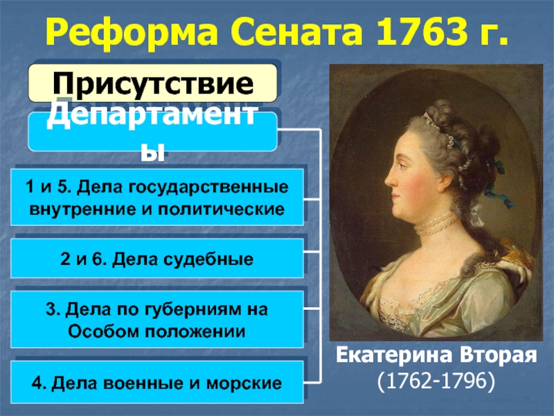 Реформа сената. Сенатская реформа 1763 г.. Реформа Сената Екатерины 2. Реформа Сената 1763 Екатерина. Преобразование Сената Екатериной второй.