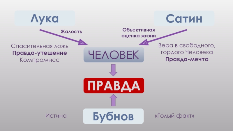 Изображение правды жизни в пьесе горького на дне