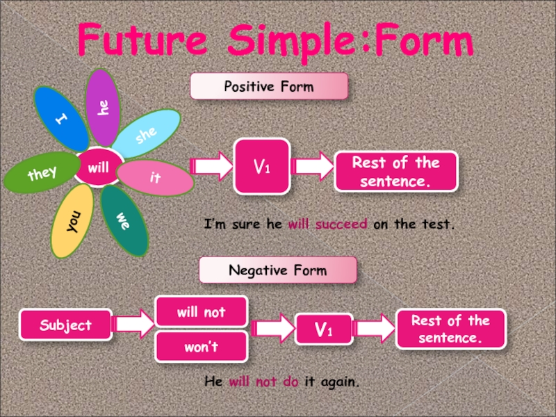 Future simple going to презентация