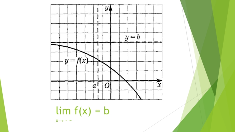 Lim f x 3. Графики Lim f x. Lim f(x). Lim f x 0 график. Lim f(x)=f(a).