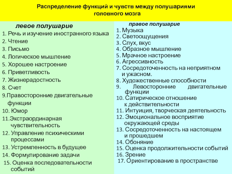 Распределение функции между. Функции левого и правого полушария головного мозга. Функции левого полушария. Распределение функций и чувств между полушариями головного мозга.