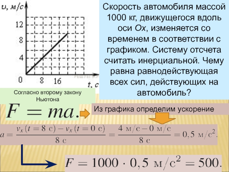 Чему равна ось ох. Скорость автомобиля массой 1000. Скорость автомобиля 1000 кг. Скорость автомобиля массой 1000 кг движущегося вдоль оси ох изменяется. Равнодействующая сила по графику.