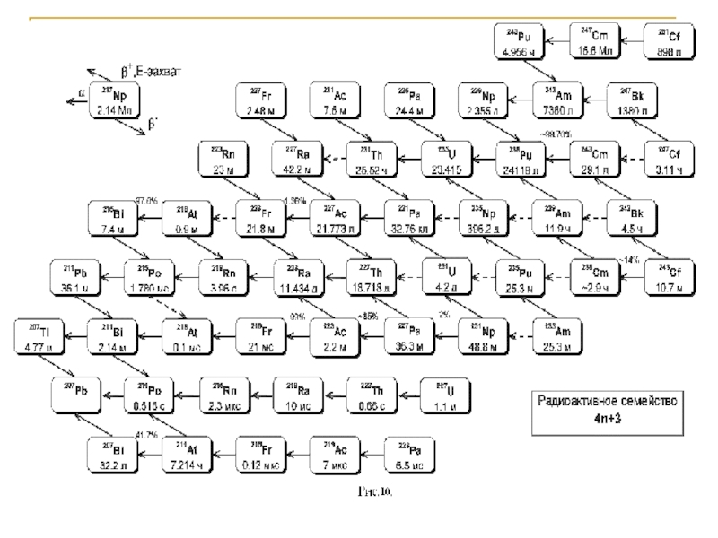 Таблицы распадов элементов. Таблица распада радиоактивных элементов. Последовательные распады. Графические схемы распада. Последовательный радиоактивный распад.
