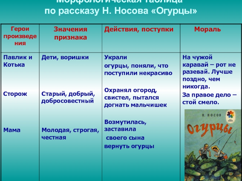 План характеристики главного героя. Анализ рассказа огурцы. Характеристика героев рассказа огурцы. Носов огурцы характеристика героев. План рассказа огурцы.