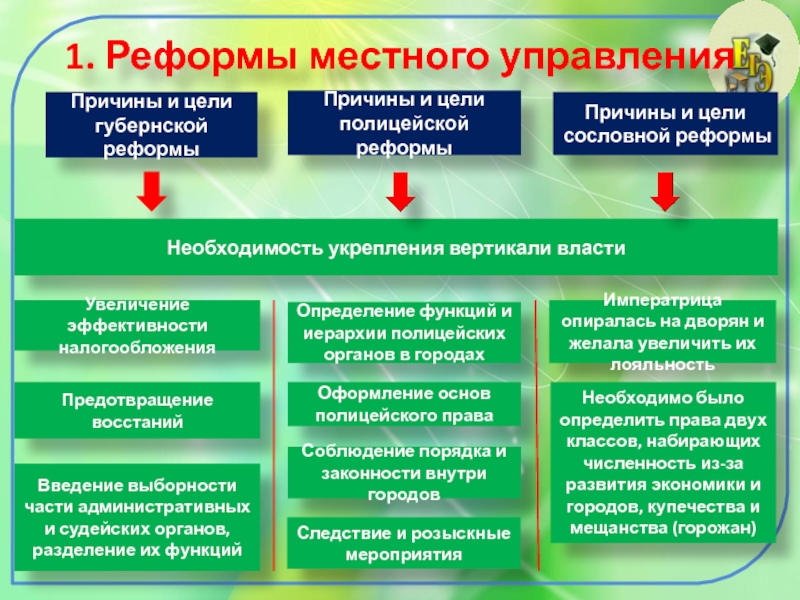 Курс на укрепление вертикали власти. Причины реформы местного управления. Реформа местных органов власти. Усиление вертикали управления. Реформа местных органов власти Екатерины 2.