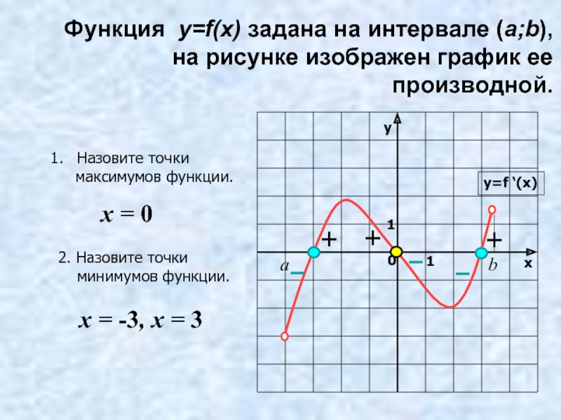 Найти точки минимума производной функции. График производной точки максимума и минимума. Точки максимума и минимума производной функции. График производной функции точки максимума и минимума. Точки максимума и минимума на графике производной.