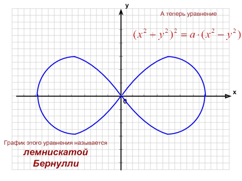 Нарисовать по уравнению