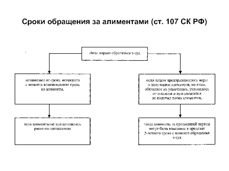 Получение алиментов. Порядок уплаты и взыскания алиментов схема. Срок обращения за алиментами лица имеющего право на их получение. Сроки обращения за алиментами схема. Взыскание алиментов срок.