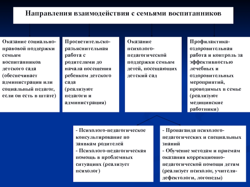 Направления взаимодействия. Направления взаимодействия с семьями воспитанников. Направления психолого-педагогической работы. Направления психолого педагогической работы с семьей. Структура коррекционно-педагогического процесса.