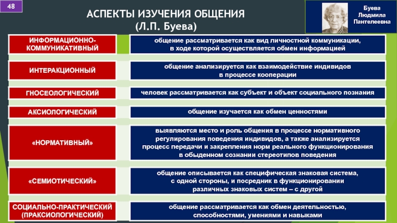 Исследования общения. Аспекты изучения общения. Изучение аспектов. Аспекты к изучению коммуникации схема.