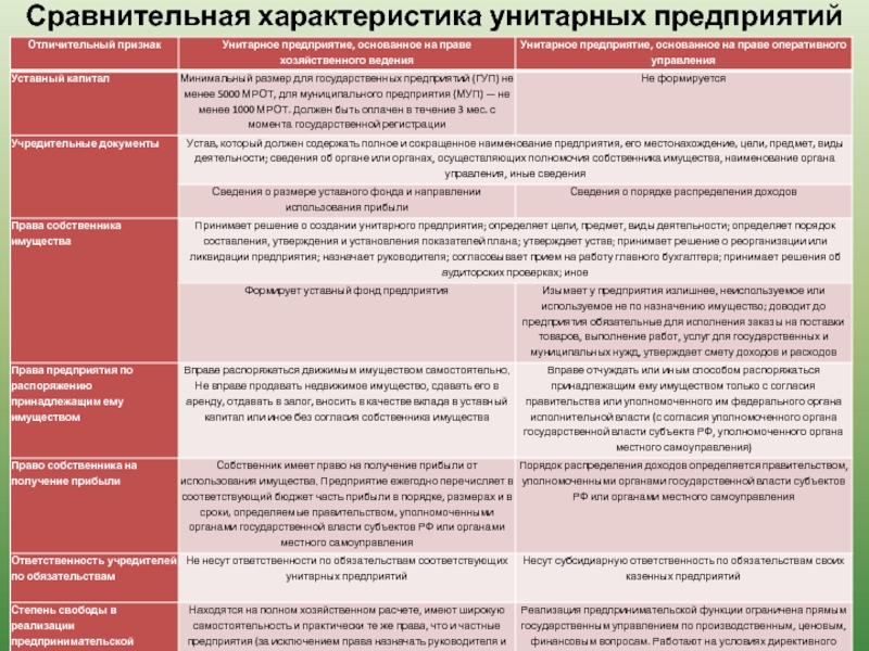 Унитарные предприятия хозяйственного ведения. ГУП И МУП сравнительная таблица. Сравнительная характеристика унитарных предприятий. Унитарное предприятие характеристика. Унитарное предприятие характеристика таблица.