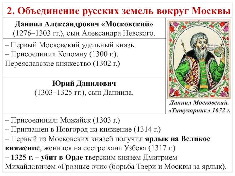 Кто объединил русь. Даниил Московский Юрий Данилович. Даниил Александрович присоединенные территории. Даниил Александрович Московский князь присоединил земли. Даниил Московский даты правления.