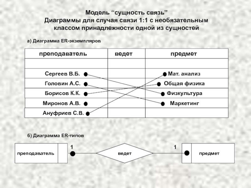 Диаграмма сущность связь обозначения