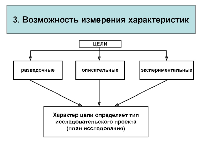 Возможность измерение. Экспериментальная цель маркетингового исследования. Поисковый описательный экспериментальный план. Разведочные сети их виды и параметры. Маршрутные стационарные экспериментальные описательные способы.