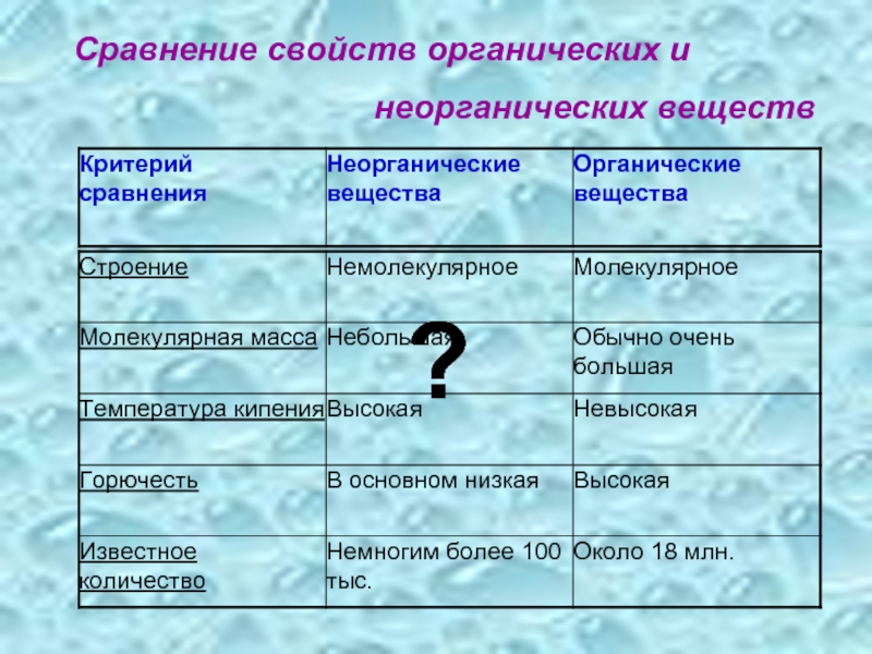 Сходство химических. Сравнение свойств органических и неорганических веществ. Сравнительная характеристика органических соединений.