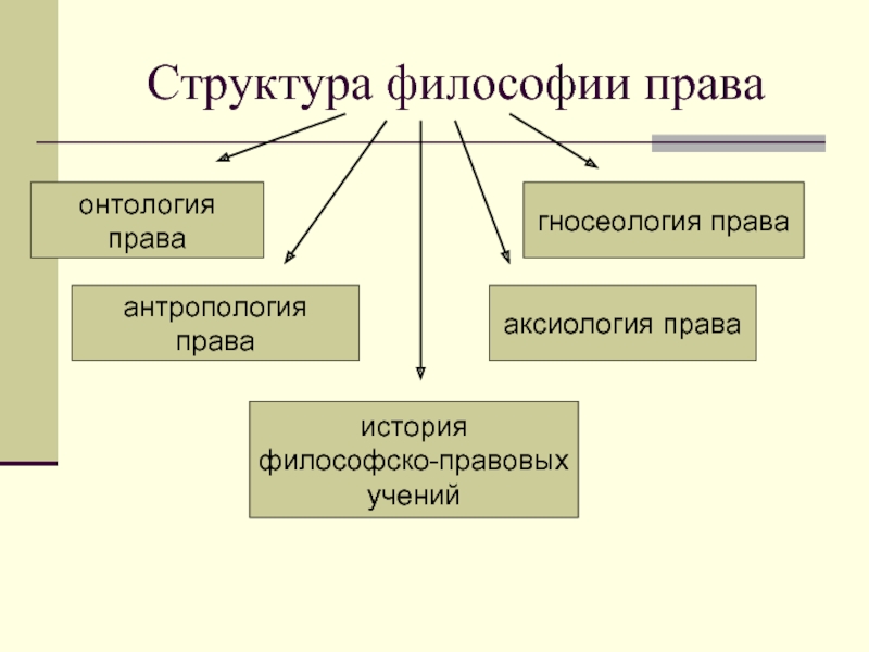 Правовая философия. Структура философии права. Строение философии. Структура философии права схема. Понятие права в философии.