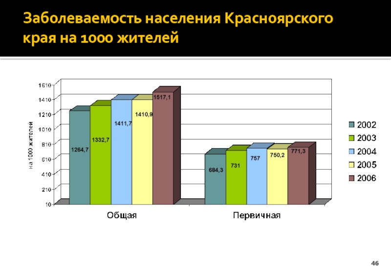 Население красноярского края. Заболеваемость населения Красноярск. Заболеваемость населения 209. Карта заболеваемости населения Ставропольского края.