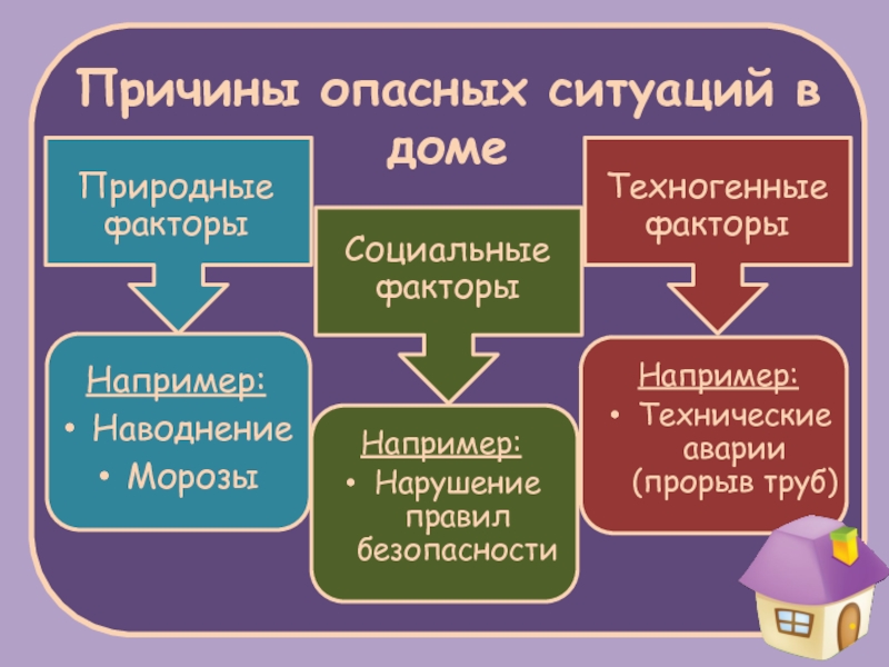 8 класс причины. Причины опасных ситуаций в жилище. Причины опасных ситуаций в доме. Назови причины опасных ситуаций в жилище. Технические причины опасны?.