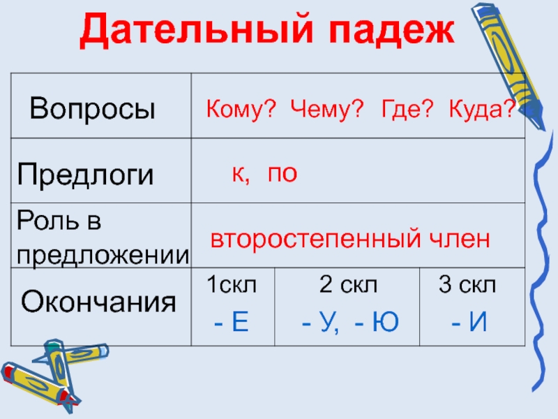 Дательный падеж презентация