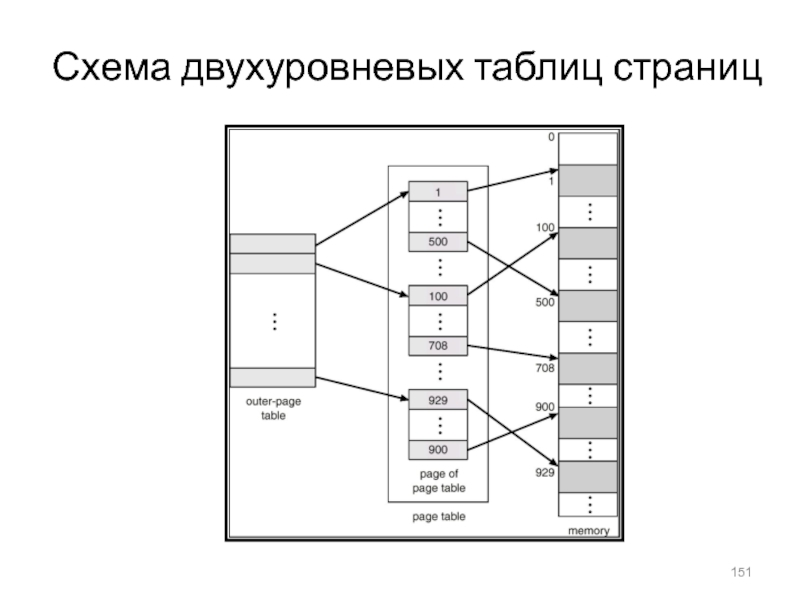 Простейшие схемы управления памятью в ос