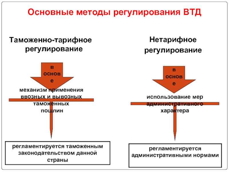 Таможенное финансовое регулирование