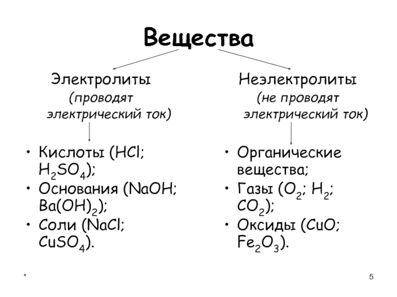 *Вещества Электролиты(проводят электрический ток) Кислоты (HCl; H2SO4);Основания (NaOH; Ba(OH)2);Соли (NaCl; CuSO4).Неэлектролиты(не проводят электрический ток) Органические вещества;Газы (O2;