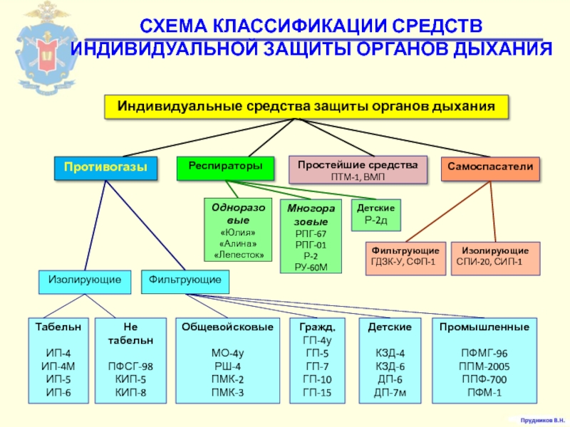 Средства индивидуальной защиты схема