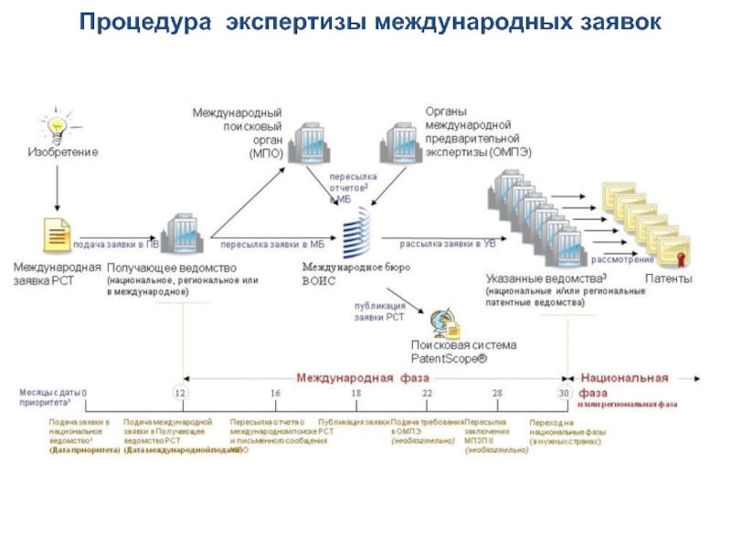 Экспертиза заявки. Процедура экспертизы международных заявок. Схема получения патента на изобретение. Порядок подачи заявки на патент. Заявка на патент на изобретение.