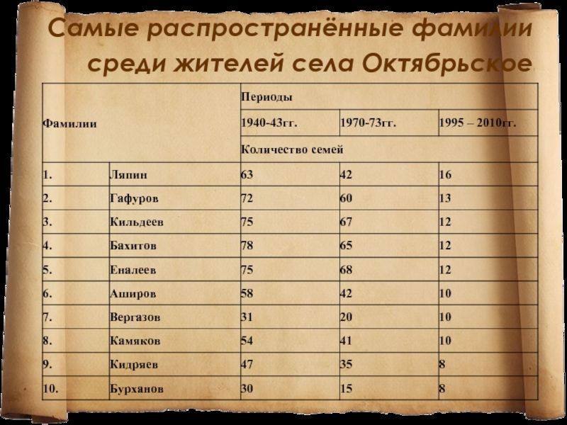 Регистров фамилия. Самые распространенные фамилии. Самые распространённые фамилии. Самые распространенные фамилии в России. Самые распространенные татарские фамилии.