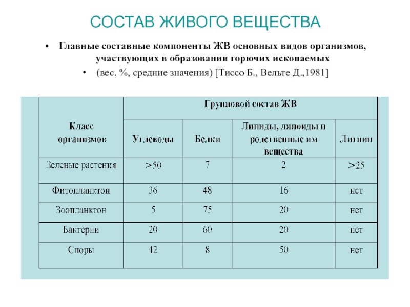 Химический состав живого вещества. Состав живого вещества. Элементарный состав живого вещества. Основные компоненты живого.