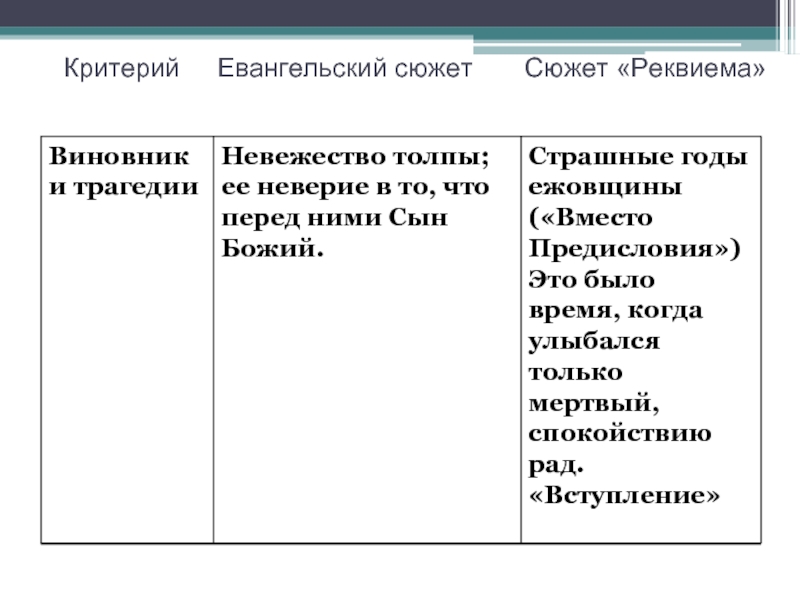 Реквием краткое содержание. Реквием таблица. Анализ Реквием сюжет. «Евангельский текст в русской словесности» конференция. Таблица по Евангельским сюжетам.