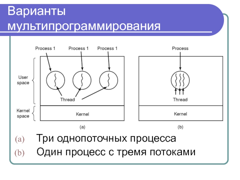 Вариант ос. Схема однопоточного процесса. Схема-1 поток-1 процесс в ОС. Что такое однопоточный процесс. Однопоточные операционные системы.