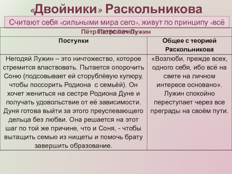 Двойники раскольникова в романе. Двойники Раскольникова. Двойники Раскольникова таблица. Характеристика двойников Раскольникова. Сообщение двойники Раскольникова.