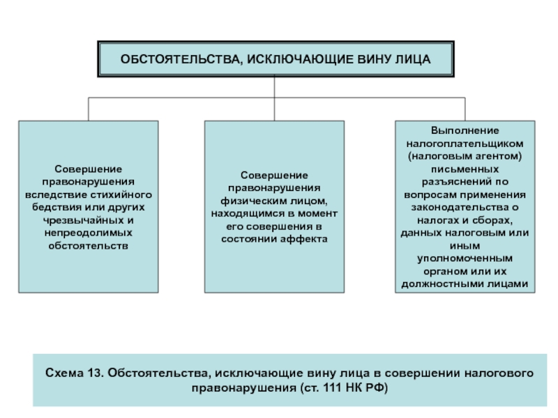 Налоговые правонарушения схема