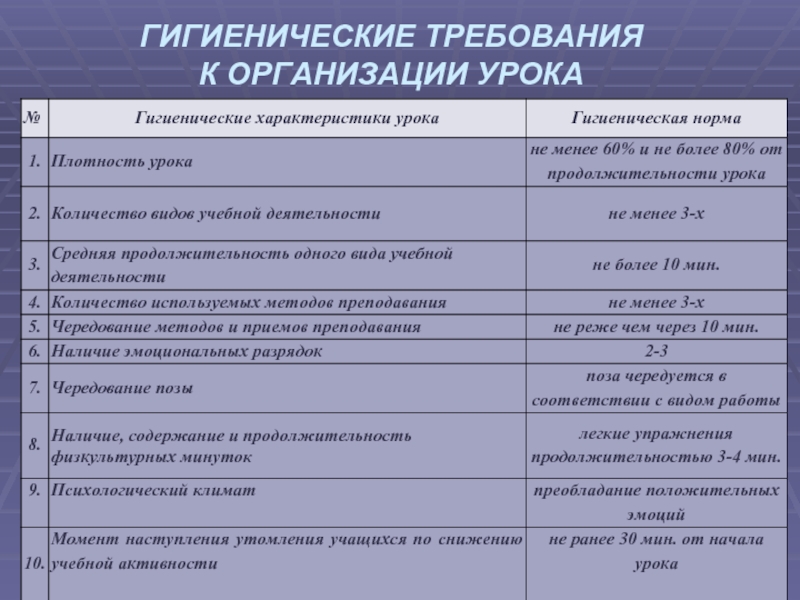 Общая плотность. Гигиенические требования к организации урока. Нормы общей и моторной плотности урока физической культуры. Плотность урока. Плотность урока физической культуры.