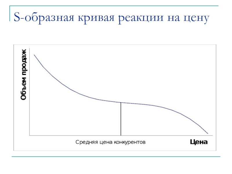 Кривая изучения. S образная кривая. Джет образная кривая. Волокнисто-образная кривая. Кривые реакции Котлер.